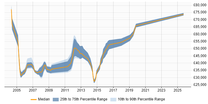 Salary distribution trend for jobs in Bristol citing 2G