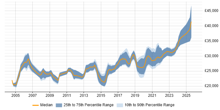 Salary distribution trend for 2nd Line Engineer job vacancies in Bristol