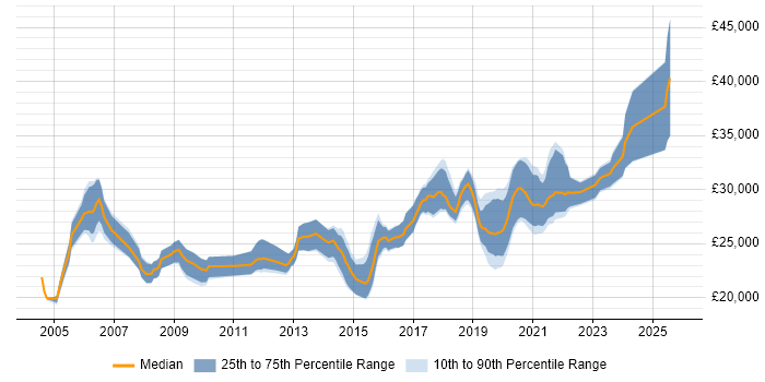 Salary distribution trend for 2nd Line Support Engineer job vacancies in Bristol