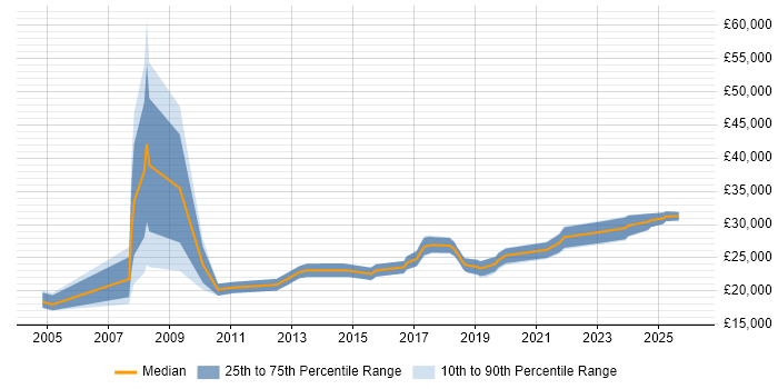 Salary distribution trend for 2nd Line Support Technician job vacancies in Bristol