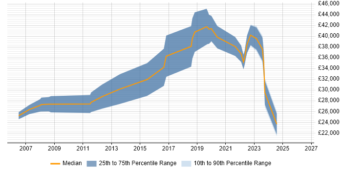 Salary distribution trend for jobs in Bristol citing 3D Modelling