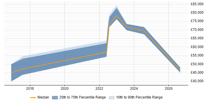 Salary distribution trend for jobs in Bristol citing 3D Printing