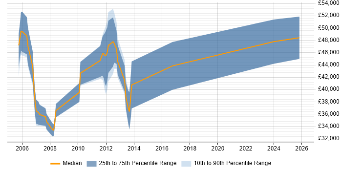 Salary distribution trend for jobs in Bristol citing 3GPP