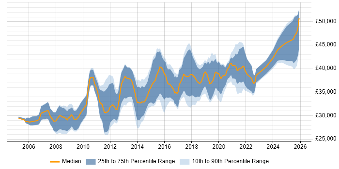 Salary distribution trend for 3rd Line Engineer job vacancies in Bristol