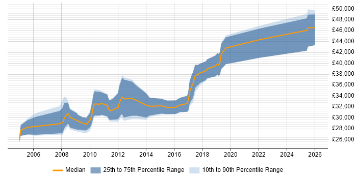 Salary distribution trend for 3rd Line Support Analyst job vacancies in Bristol