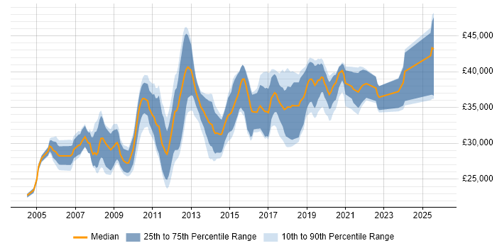 Salary distribution trend for 3rd Line Support job vacancies in Bristol