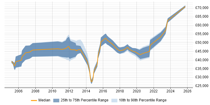 Salary distribution trend for jobs in Bristol citing 4G