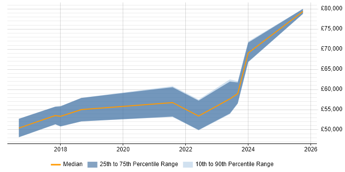 Salary distribution trend for jobs in Bristol citing 5G