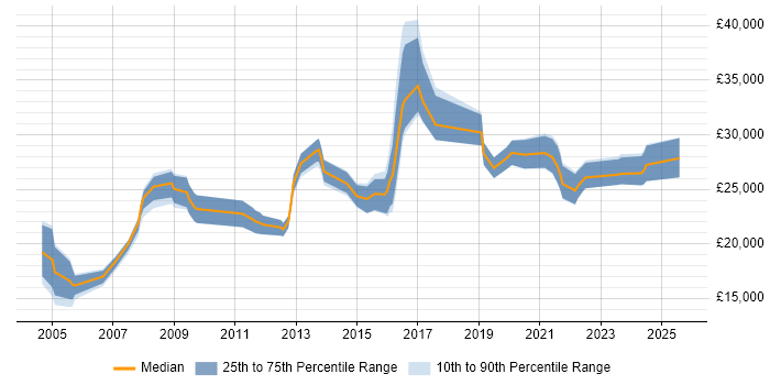 Salary distribution trend for jobs in Bristol citing A+ Certification