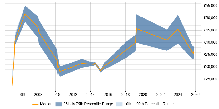 Salary distribution trend for Account Executive job vacancies in Bristol