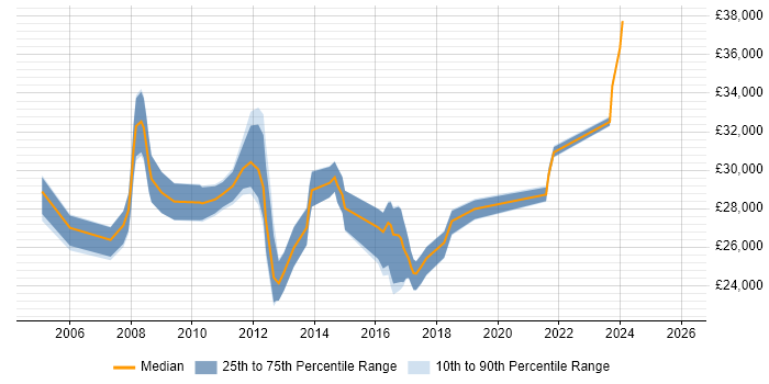 Salary distribution trend for Active Directory Analyst job vacancies in Bristol