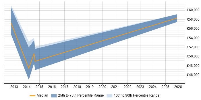 Salary distribution trend for Active Directory Architect job vacancies in Bristol