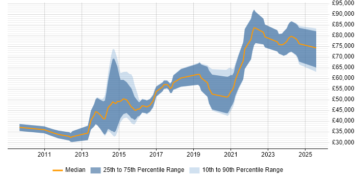 Salary distribution trend for jobs in Bristol citing ActiveMQ