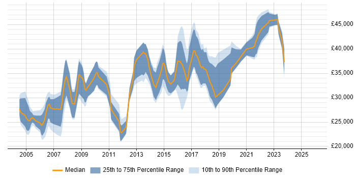 Salary distribution trend for jobs in Bristol citing Adobe Illustrator