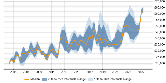 Salary distribution trend for jobs in Bristol citing Adobe