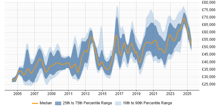 Salary distribution trend for jobs in Bristol citing Aerospace Salary distribution trend for jobs in Bristol citing Aerospace