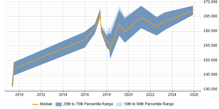Salary distribution trend for Agile Coach job vacancies in Bristol
