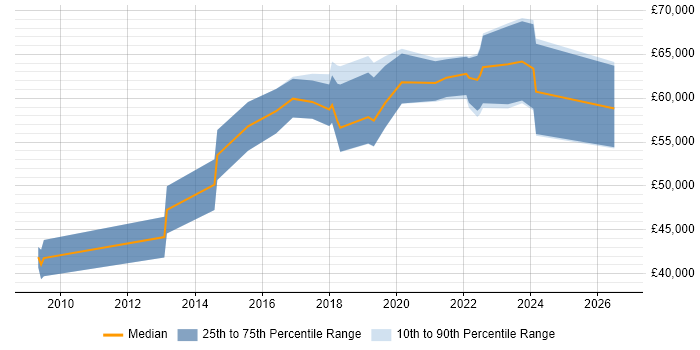 Salary distribution trend for jobs in Bristol citing Agile Coaching