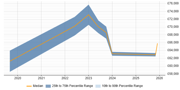 Salary distribution trend for Agile Delivery Lead job vacancies in Bristol