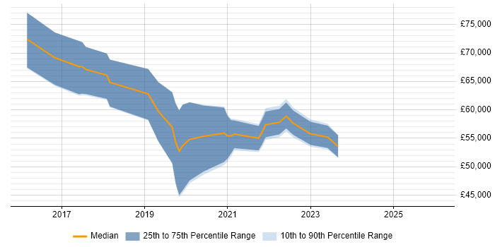 Salary distribution trend for Agile Delivery Manager job vacancies in Bristol