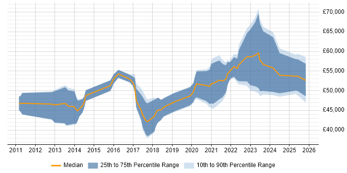 Salary distribution trend for jobs in Bristol citing Agile Project Management