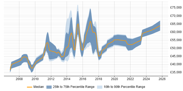 Salary distribution trend for Agile Project Manager job vacancies in Bristol