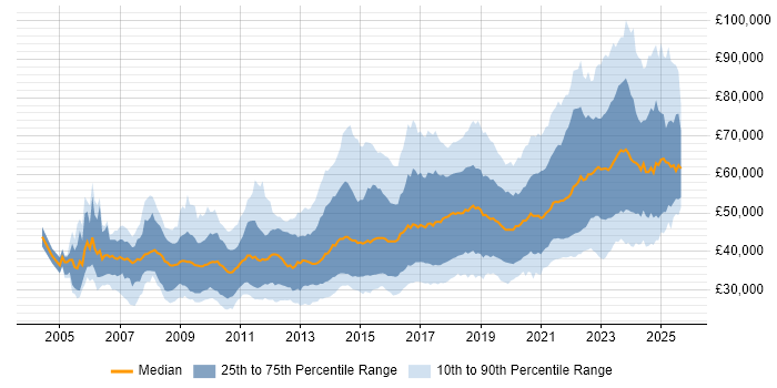 Salary distribution trend for jobs in Bristol citing Agile