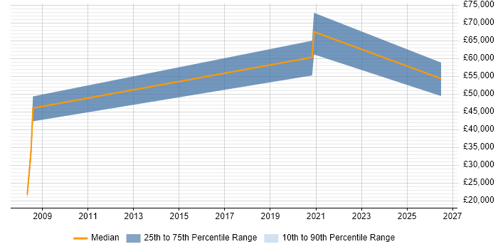 Salary distribution trend for jobs in Bristol citing AIOps