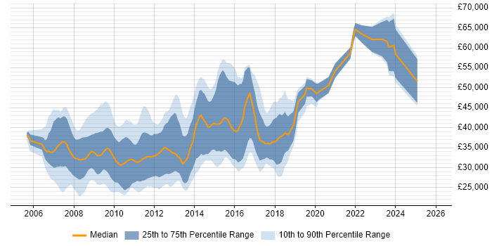 Salary distribution trend for jobs in Bristol citing Ajax