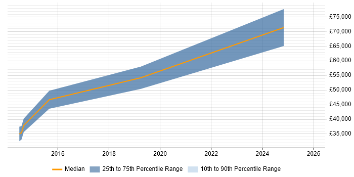 Salary distribution trend for jobs in Bristol citing Akamai