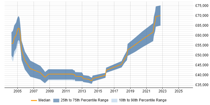 Salary distribution trend for Algorithm Engineer job vacancies in Bristol