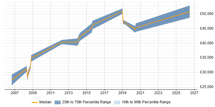 Salary distribution trend for jobs in Bristol citing Allen-Bradley