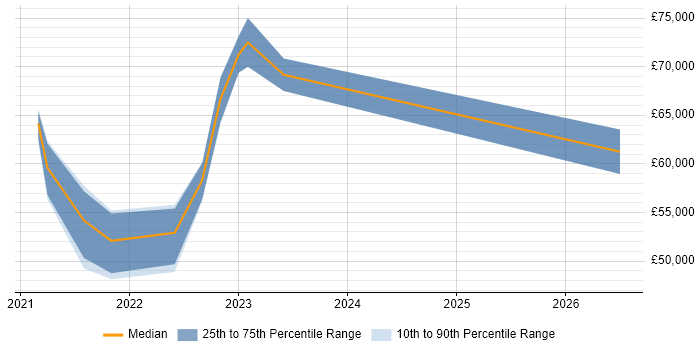 Salary distribution trend for jobs in Bristol citing Amazon Cognito