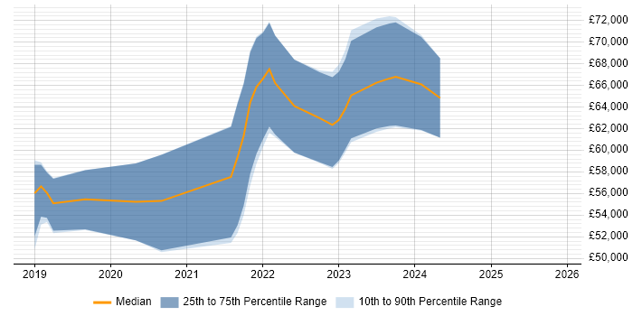 Salary distribution trend for jobs in Bristol citing Amazon ECS