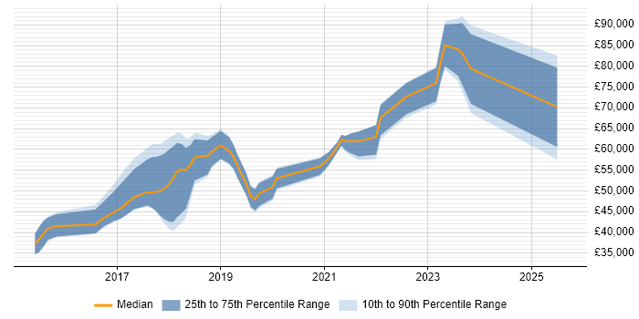 Salary distribution trend for jobs in Bristol citing Amazon Redshift