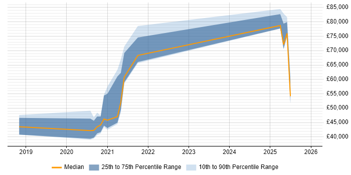 Salary distribution trend for jobs in Bristol citing Amazon SageMaker