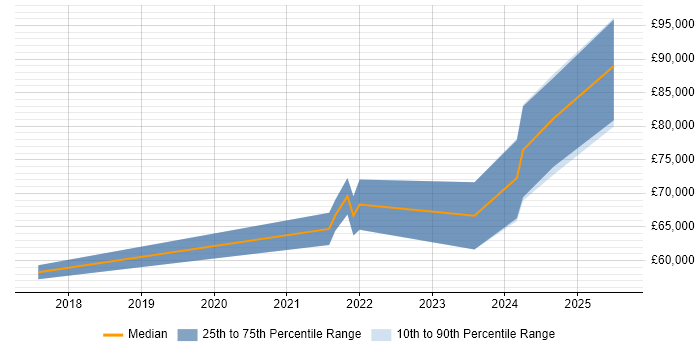 Salary distribution trend for jobs in Bristol citing AMQP Salary distribution trend for jobs in Bristol citing AMQP