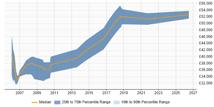 Salary distribution trend for jobs in Bristol citing Analogue Electronics