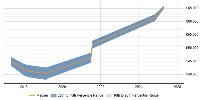 Salary distribution trend for Analytics Developer job vacancies in Bristol