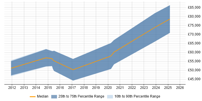 Salary distribution trend for Android Software Engineer job vacancies in Bristol