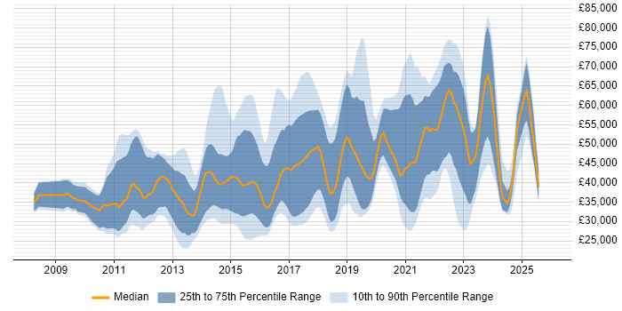 Salary distribution trend for jobs in Bristol citing Android