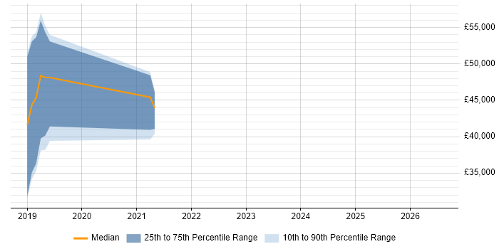 Salary distribution trend for jobs in Bristol citing Anomaly Detection