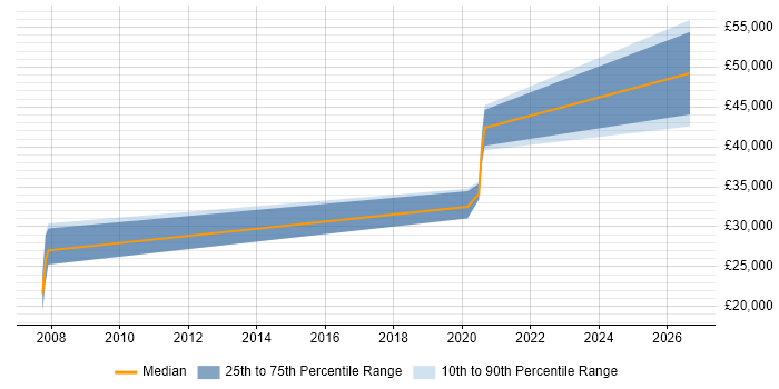 Salary distribution trend for jobs in Bristol citing Anthropology