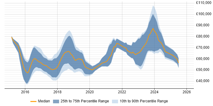 Salary distribution trend for jobs in Bristol citing Apache Spark