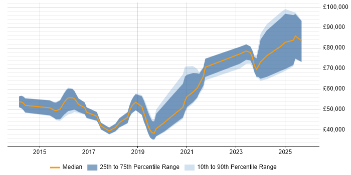 Salary distribution trend for jobs in Bristol citing API Design