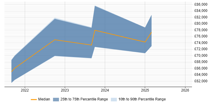 Salary distribution trend for jobs in Bristol citing Apigee