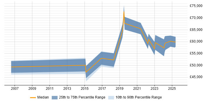 Salary distribution trend for jobs in Bristol citing APMG