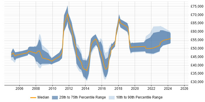 Salary distribution trend for jobs in Bristol citing APMP