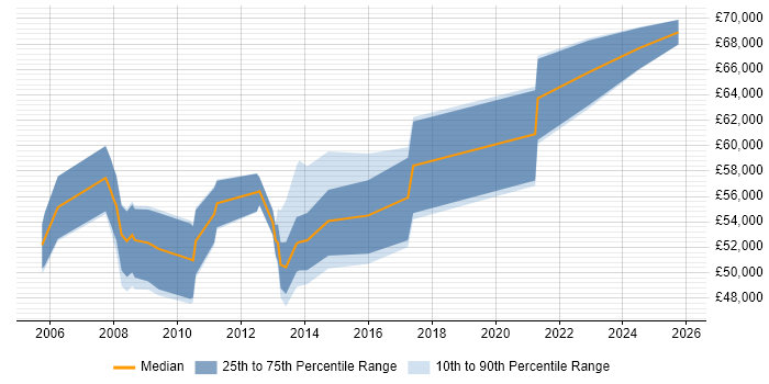 Salary distribution trend for Application Development Manager job vacancies in Bristol