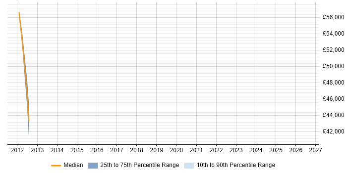 Salary distribution trend for jobs in Bristol citing Application Performance Monitoring